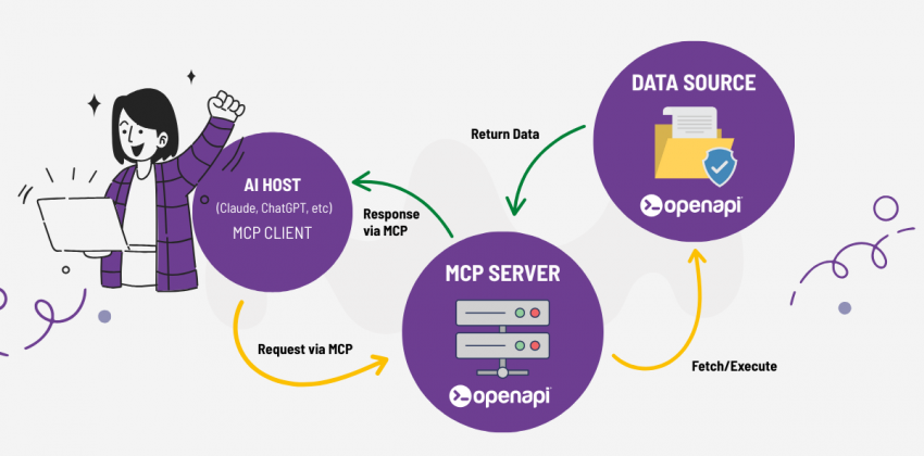 Openapi MCP